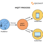 Découvrez le protocole MQTT et comment il peut être utilisé pour la communication machine à machine (M2M) et l'Internet des objets (IoT). Cet article explique les concepts de base de MQTT, comment établir une connexion, publier et recevoir des messages en utilisant des topics, et comment utiliser MQTT pour créer des applications IoT efficaces et fiables. Avec cette introduction détaillée pour les débutants, vous pouvez vous familiariser avec MQTT et commencer à construire vos propres projets M2M et IoT.